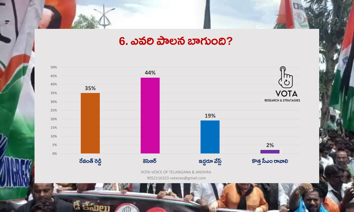 Congress Government । సీఎంగా రేవంత్రెడ్డికి ఎన్ని మార్కులంటే.. ఓటా సర్వేలో ఆసక్తికర అంశాలు Congress Government । సీఎంగా రేవంత్రెడ్డికి ఎన్ని మార్కులంటే.. ఓటా సర్వేలో ఆసక్తికర అంశాలు