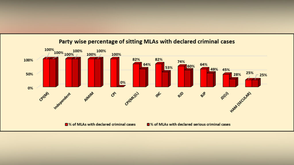 adr-report-bihar-assembly-158-sitting-mlas-face-criminal-cases