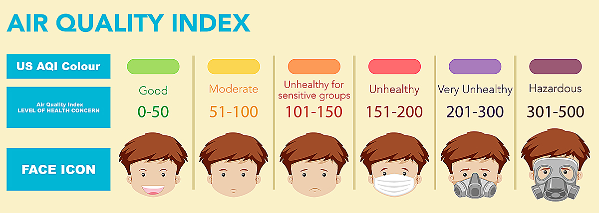 Air Quality Index chart with face icons explaining health impact for different AQI ranges