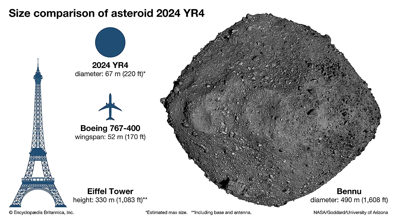 Asteroid 2024 YR4 పరిమాణాన్ని బెన్నూ, బోయింగ్ 767 విమానం, ఈఫిల్ టవర్‌తో పోల్చిన చిత్రం
