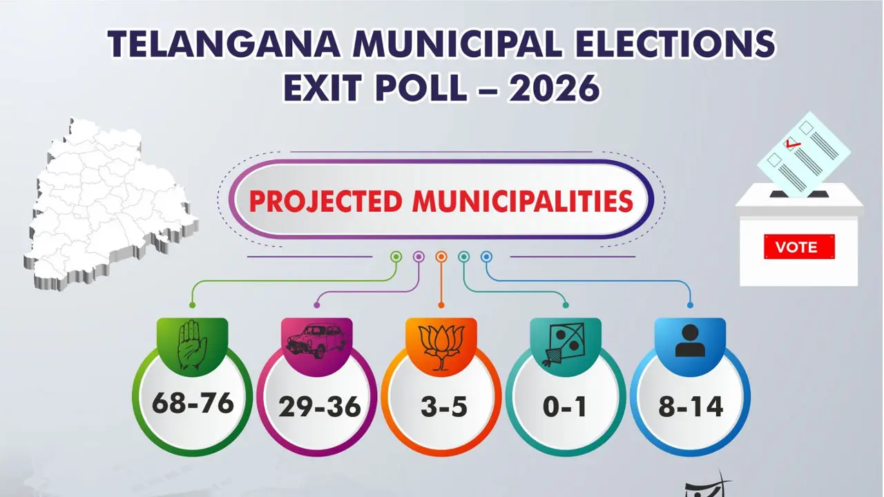 Municipal Exit Polls | ఎగ్జిట్ పోల్స్‌ : మున్సిపల్ ఎన్నికల్లో కాంగ్రెస్‌దే పైచేయి!