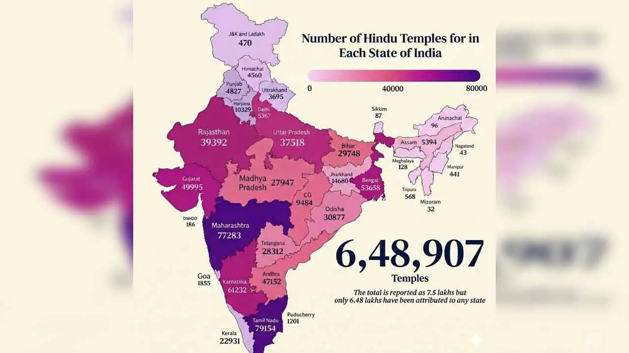 Temples in India | దేశంలో 6,48,907 ఆల‌యాలు.. అత్య‌ధికంగా త‌మిళ‌నాడులోనే..!