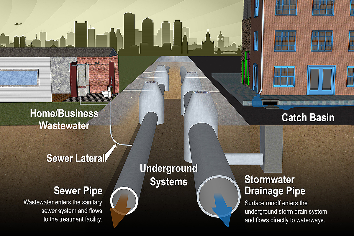 Underground drainage system diagram showing sewer pipes wastewater flow and stormwater drainage network