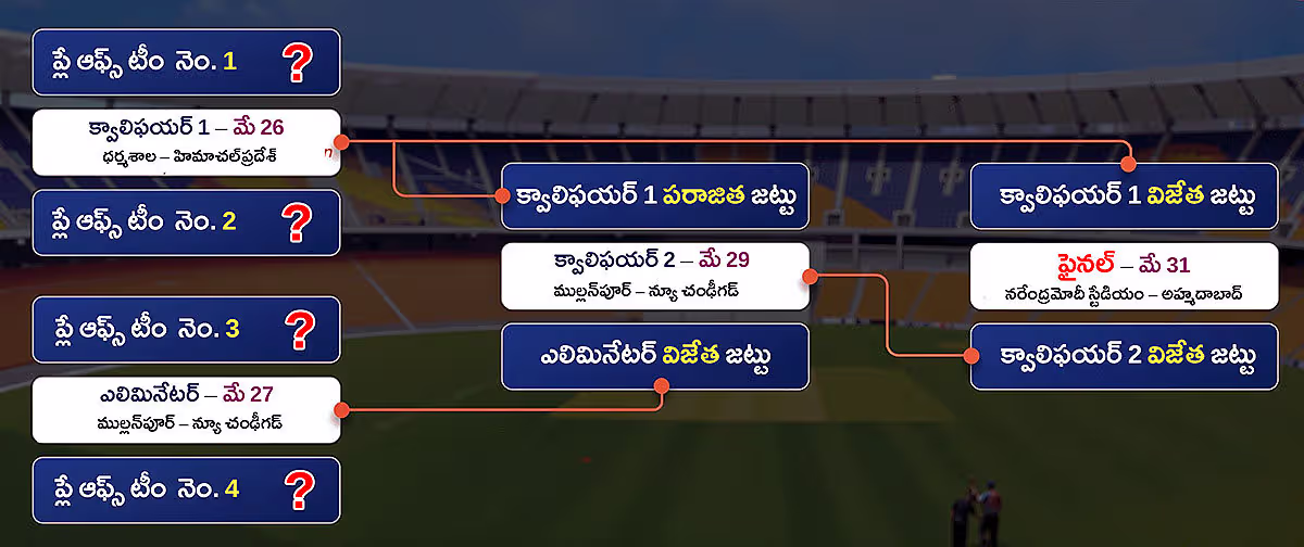 IPL 2026 playoffs schedule and SRH top two qualification scenario graphic