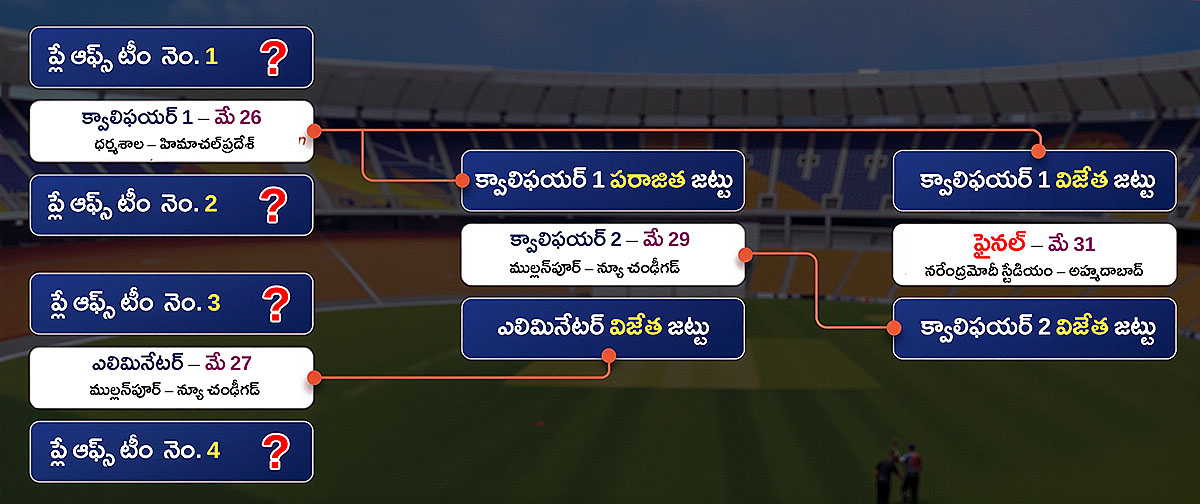 IPL 2026 playoffs schedule and SRH top two qualification scenario graphic