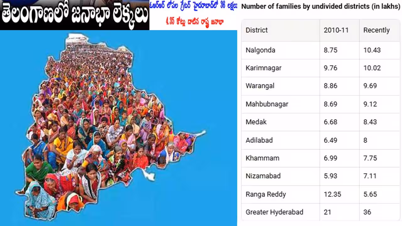 తెలంగాణ జనాభా 4.35కోట్లకు పైగానే.. !