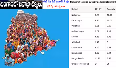 తెలంగాణ జనాభా 4.35కోట్లకు పైగానే.. !